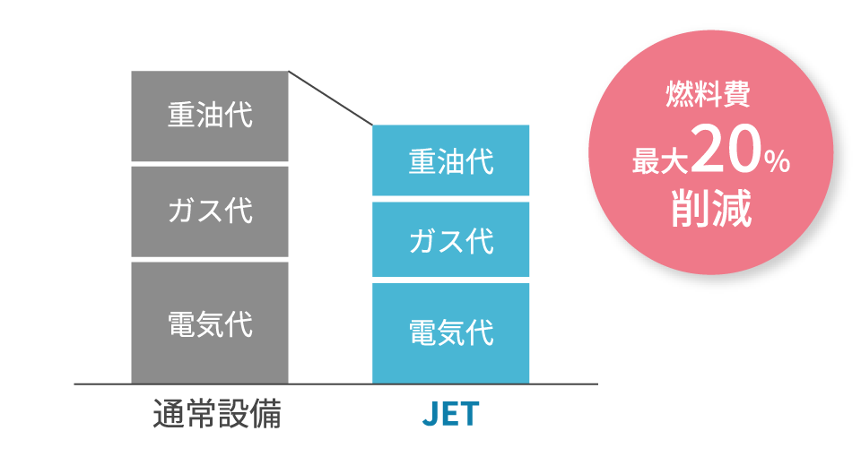 燃料費を10〜20%削減